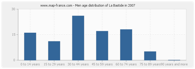 Men age distribution of La Bastide in 2007